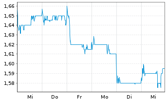 Chart Hygeia Healthcare Holdings Co. - 1 Week