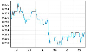 Chart Impro Precision Ind. Ltd. - 1 Week