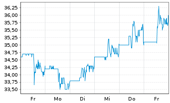 Chart Ichor Holdings Ltd - 1 semaine
