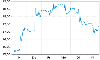 Chart Ichor Holdings Ltd - 1 Week