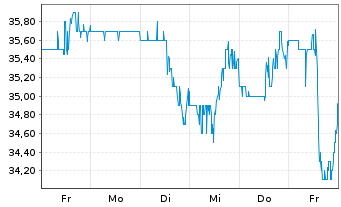 Chart Ichor Holdings Ltd - 1 Week