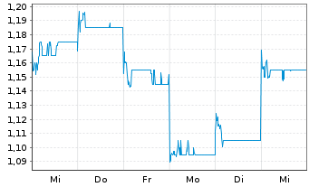 Chart Innocare Pharma Ltd. - 1 semaine