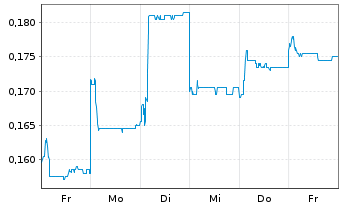 Chart Inkeverse Group Ltd. - 1 Week