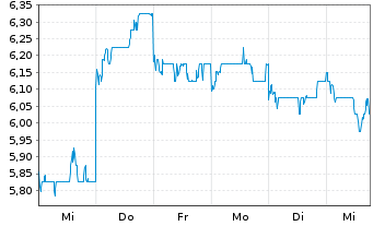 Chart Innovent Biologics Inc. - 1 semaine