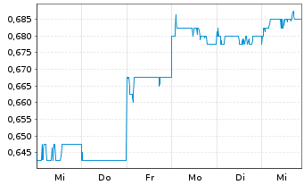 Chart J&T Global Express Ltd. - 1 Week