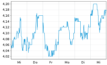 Chart JD Health International Inc. - 1 semaine