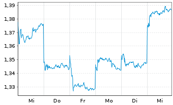 Chart JD Logistics Inc. - 1 semaine