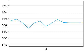 Chart JF SmartInvest Holdings Ltd. - 1 Week
