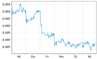 Chart Jinxin Fertility Group Ltd - 1 Week