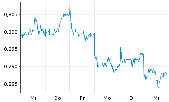 Chart Jiumaojiu Interna.Holdings Ltd - 1 Week