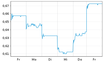 Chart Jiumaojiu Interna.Holdings Ltd - 1 Week