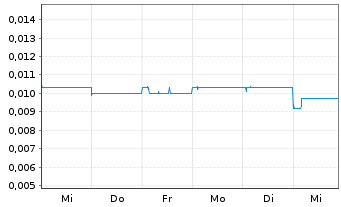 Chart Joy Spreader Intera. Tech. Ltd - 1 semaine