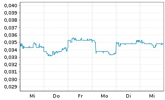 Chart Kangda Intl Environmen.Co.Ltd. - 1 semaine