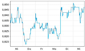 Chart KANGJI Medical Holdings Ltd. - 1 semaine