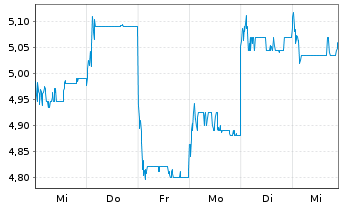 Chart Keymed Biosciences Inc. - 1 semaine