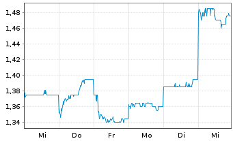 Chart Kingdee International Software - 1 semaine