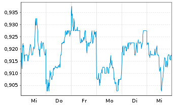 Chart Kingboard Laminates Hldgs Ltd. - 1 Week