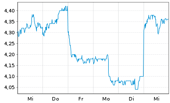 Chart Kingsoft Corp. Ltd. - 1 Week