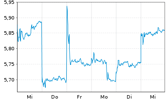 Chart Kuaishou Technology - 1 semaine