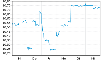 Chart Li Auto Inc. Cl. A - 1 Woche