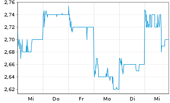 Chart Hansoh Pharmaceutical Group Co - 1 Week