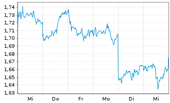 Chart Li Ning Co. Ltd. - 1 Week