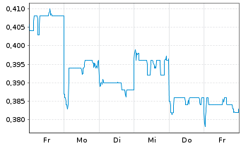 Chart L.K. Technology Holdings Ltd. - 1 semaine
