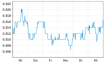 Chart L.K. Technology Holdings Ltd. - 1 Woche