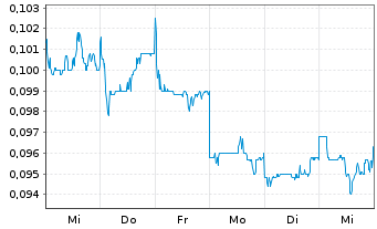 Chart Logan Group Co.Ltd - 1 Week