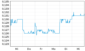 Chart LINKLOGIS INC. Cl.B - 1 Week