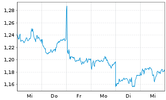 Chart Longfor Group Holdings Ltd. - 1 semaine