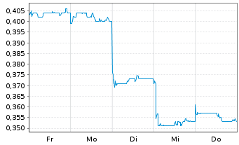 Chart Crypto Flow Technology Ltd. Reg. Shares HD -,10 - 1 Woche