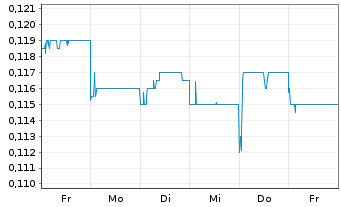Chart Yonghe Medical Group Co. Ltd. - 1 semaine