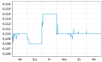 Chart Yonghe Medical Group Co. Ltd. - 1 semaine