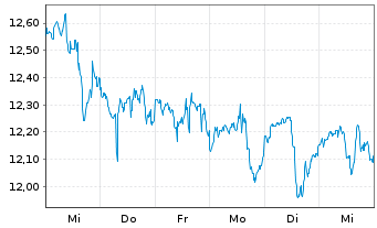 Chart Manchester United PLC Cl.A  - 1 Week