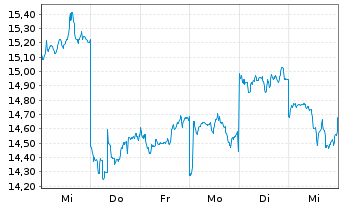 Chart Meituan - 1 Week