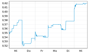 Chart Meitu Inc. - 1 semaine