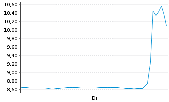 Chart Masterbeef Group. - 1 Woche