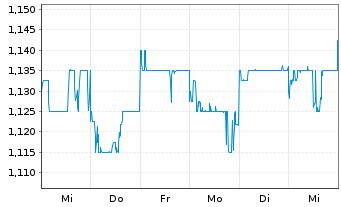 Chart MGM China Holdings Ltd. - 1 semaine