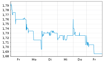 Chart MGM China Holdings Ltd. - 1 Woche