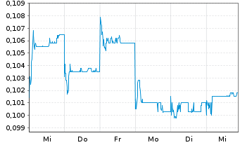 Chart MicroPort CardioFlow Medtech - 1 semaine