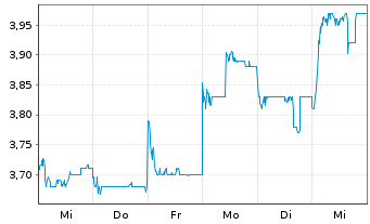 Chart MINISO Group Holding Ltd. Cl.A - 1 Week