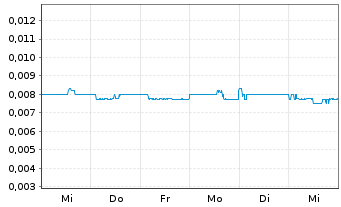 Chart Modern Beauty Salon Hldgs Ltd. - 1 Week