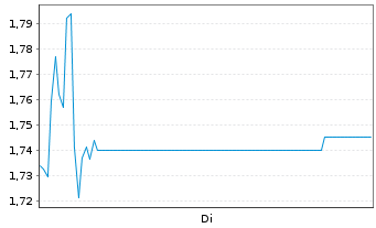 Chart Mobvista Inc. - 1 Week