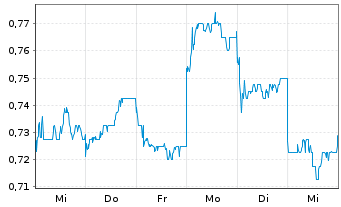 Chart Mongolian Mining Corp. - 1 Week