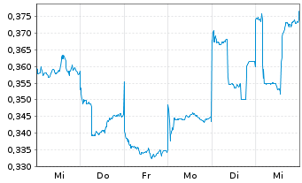 Chart NagaCorp. Ltd. - 1 semaine