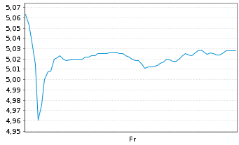 Chart Nanshan Aluminium Int.Hldg.Ltd - 1 Week