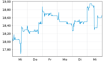 Chart NetEase Inc. - 1 Week