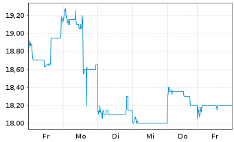 Chart NetEase Inc. - 1 Week