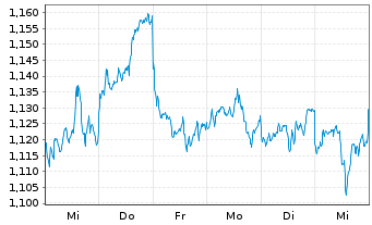 Chart NetDragon Websoft Inc. - 1 semaine